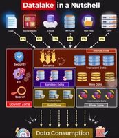 Datalake in a Nutshell